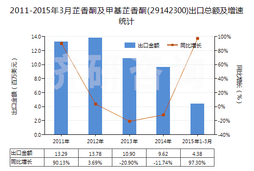 2011-2015年3月芷香酮及甲基芷香酮(29142300)出口總額及增速統(tǒng)計(jì)